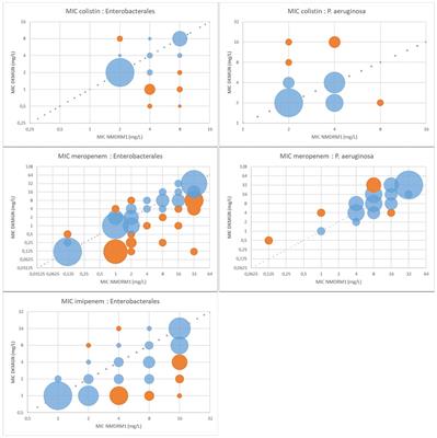 Comparison of two commercial broth microdilution panels for multidrug-resistant Gram-negative bacteria: Thermo Scientific™ Sensititre DKMGN vs. Beckman Coulter MicroScan NMDRM1